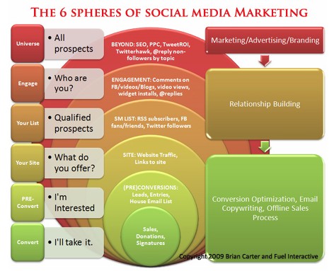 spheres-of-social-media